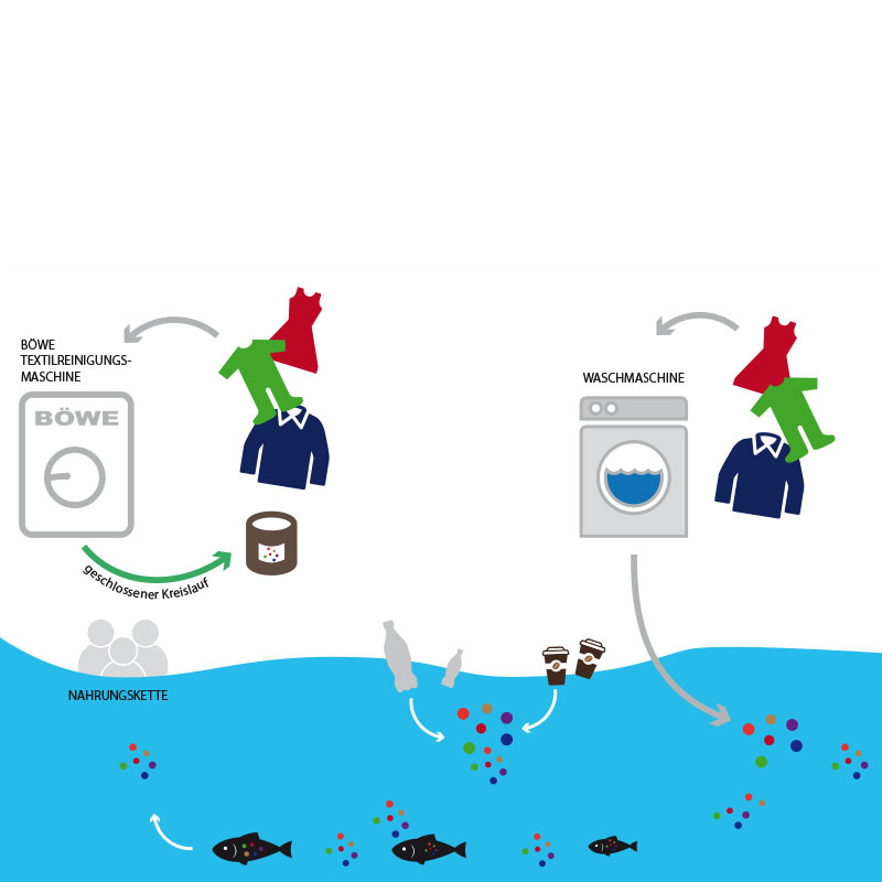 Microplastics BÖWE Textile Cleaning GmbH